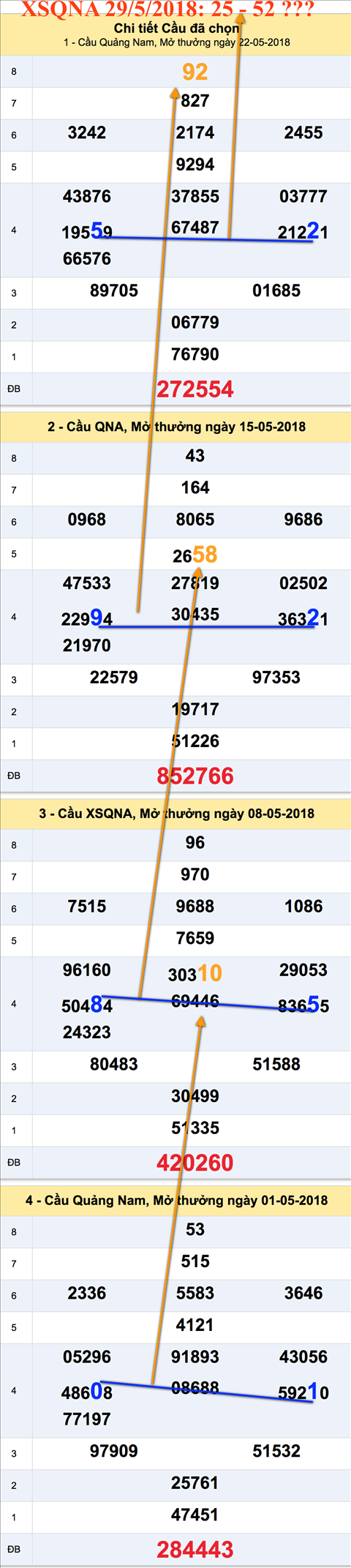 An so tham khao XSQNA 29-5-2018